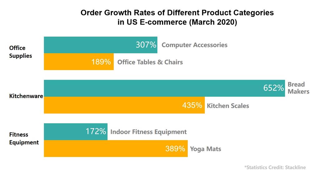 Order Growth Rates US E-Commerce